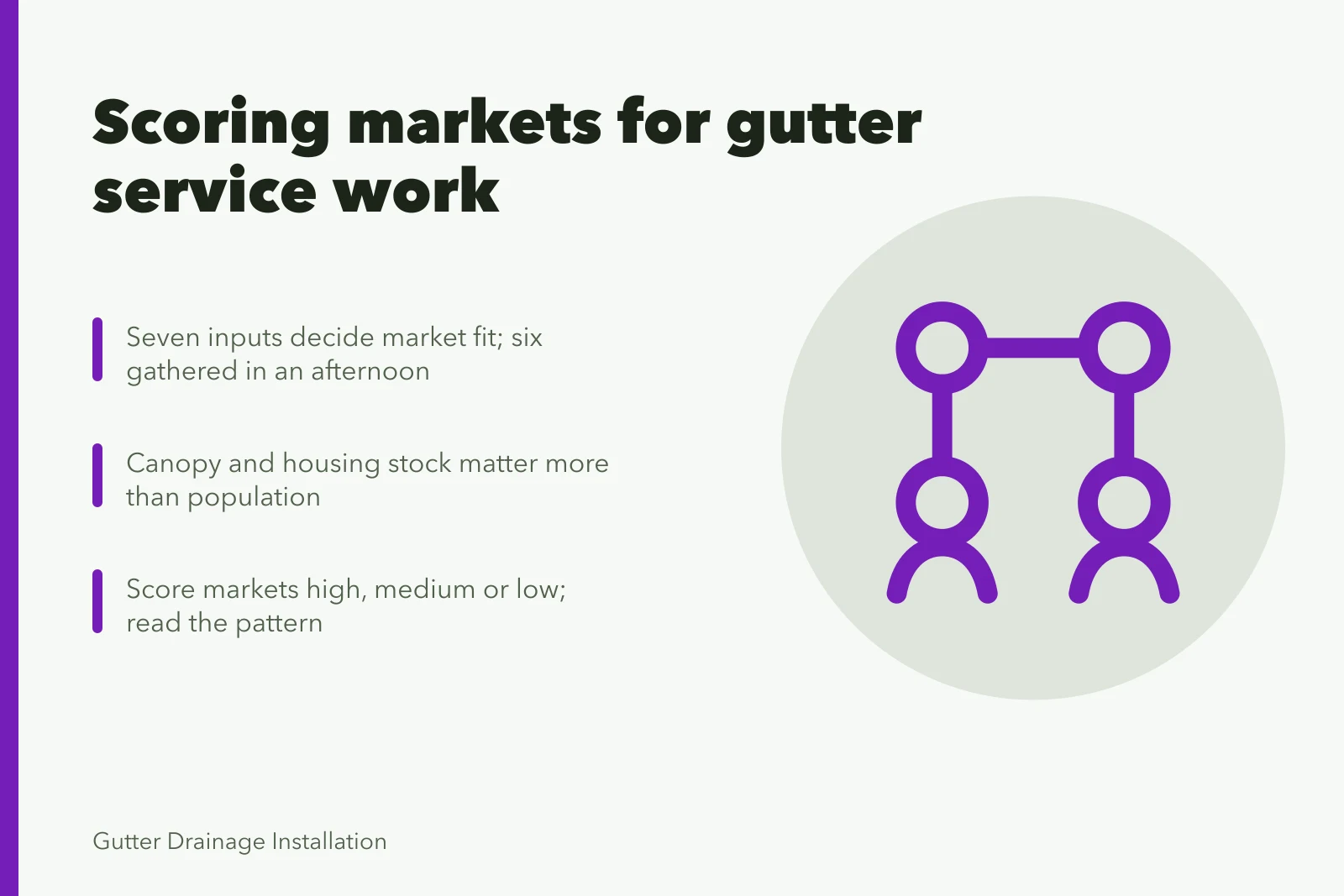 Scoring method card for comparing gutter service business markets. Which markets suit a gutter service business