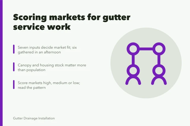 Scoring method card for comparing gutter service business markets. Which markets suit a gutter service business