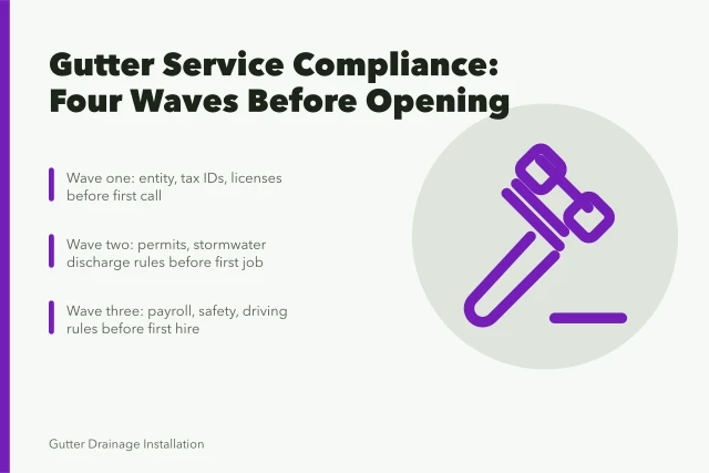 Checklist card showing four compliance waves for gutter service businesses. Gutter service opening requirements, explained