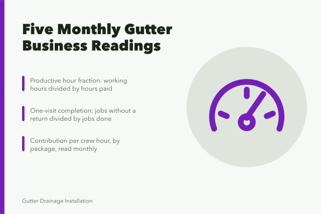 Card listing five monthly gutter service business readings to review. The monthly numbers a gutter service business owner should watch