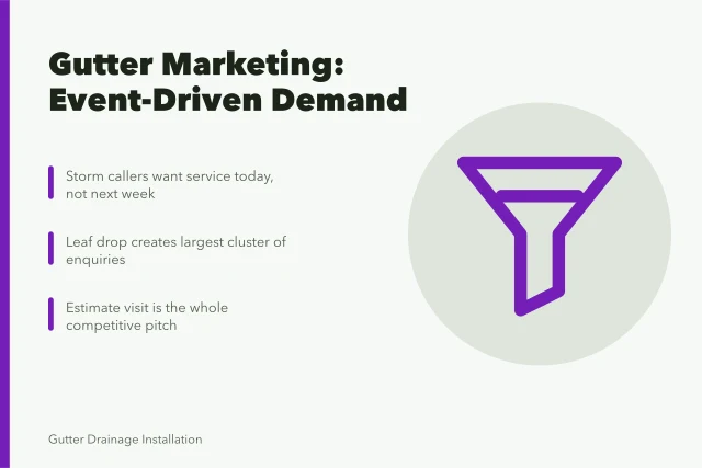 Gutter service marketing card: event-driven demand, seasonal enquiries, estimate visit. Gutter service marketing, channel by channel