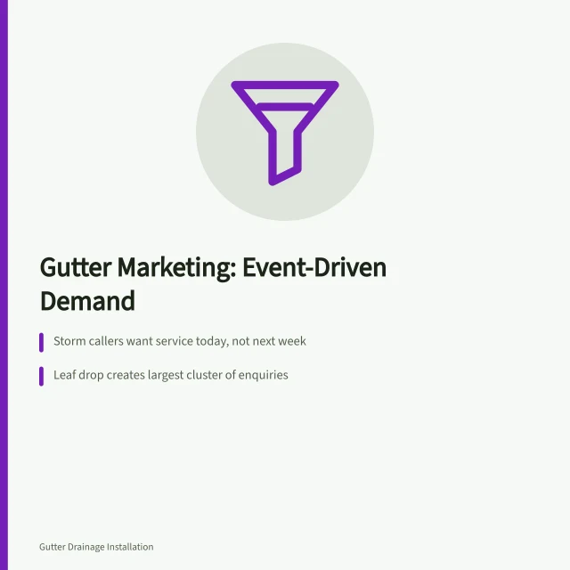 Gutter service marketing card: event-driven demand, seasonal enquiries, estimate visit. Gutter service marketing, channel by channel