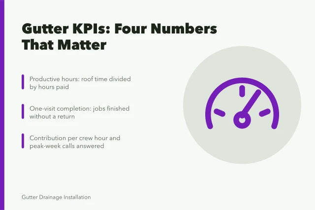 Card showing four gutter service KPIs owners should track. Gutter service systems and KPIs for owners in 2027