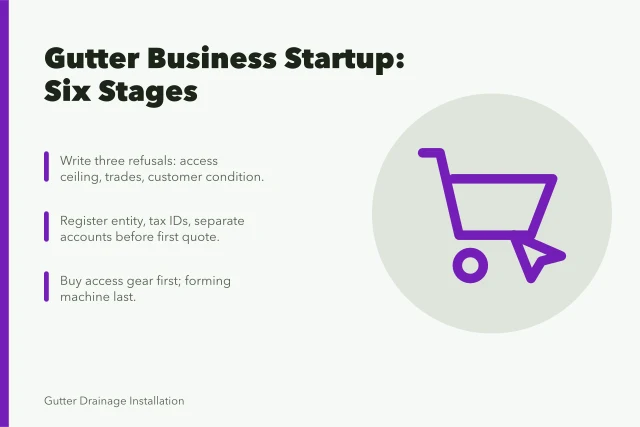 Card: gutter service startup stages, refusals, paperwork, truck, first jobs. The gutter service business startup playbook: market, model, launch