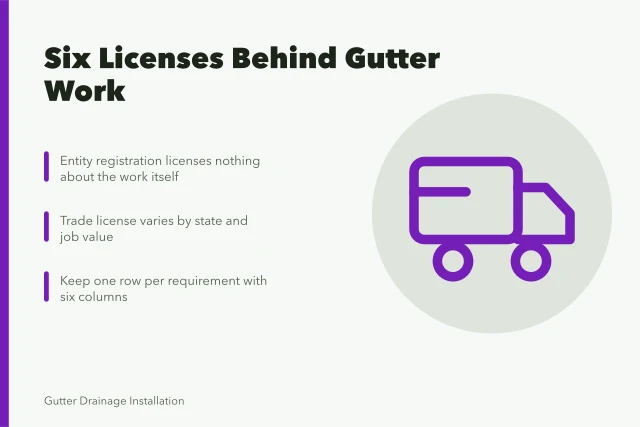 Card listing six license categories gutter service owners must track. Which permits a gutter service business needs before opening for first-year owners