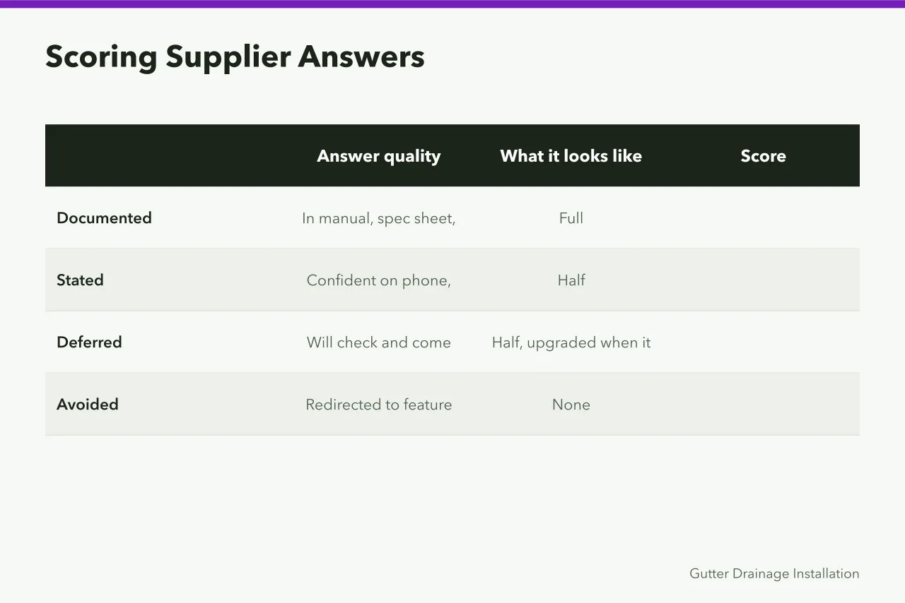 Table scoring supplier answers as documented, stated, deferred, or avoided (The gutter service equipment brands owners buy twice for 2027)