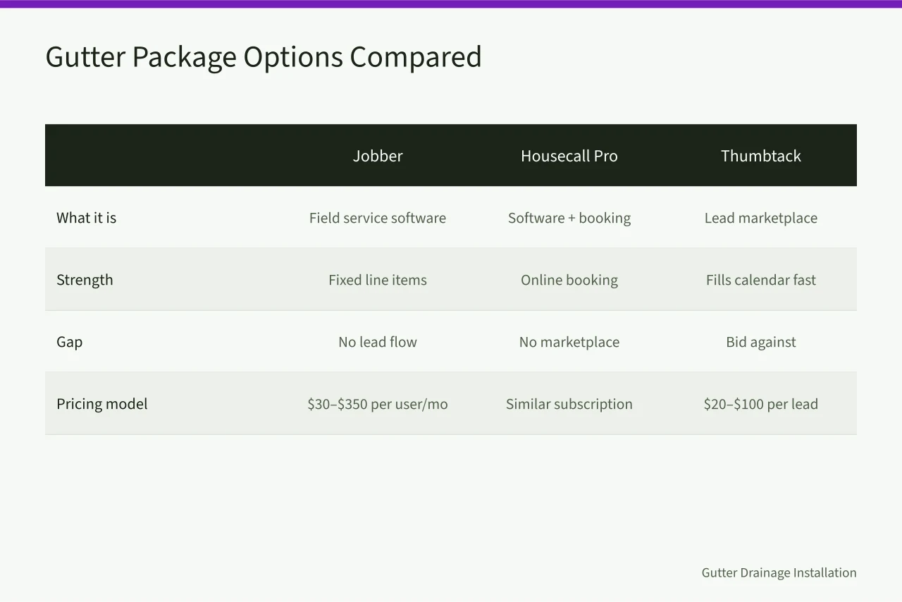 Comparison table of seven gutter service package options and their pricing models (Reviewing gutter service packages: strengths, gaps and a verdict)