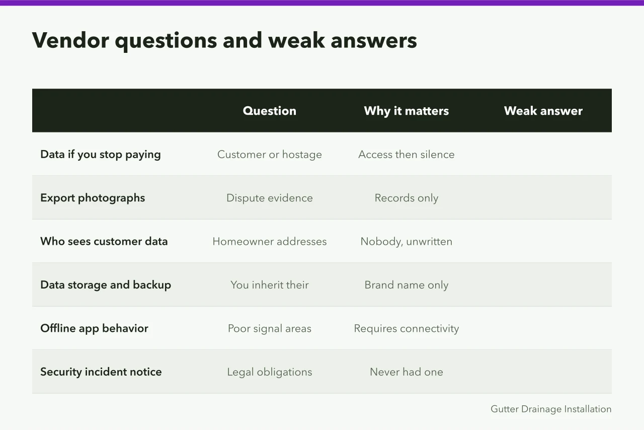 Table of vendor questions, why they matter, and weak answers (Choosing gutter service software: reviews and verdicts)