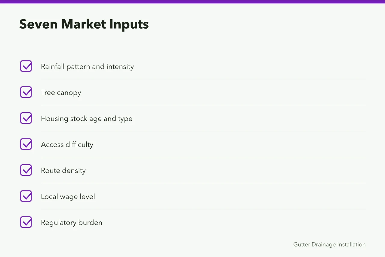 Checklist of seven market inputs for gutter business scoring (Which markets suit a gutter service business)