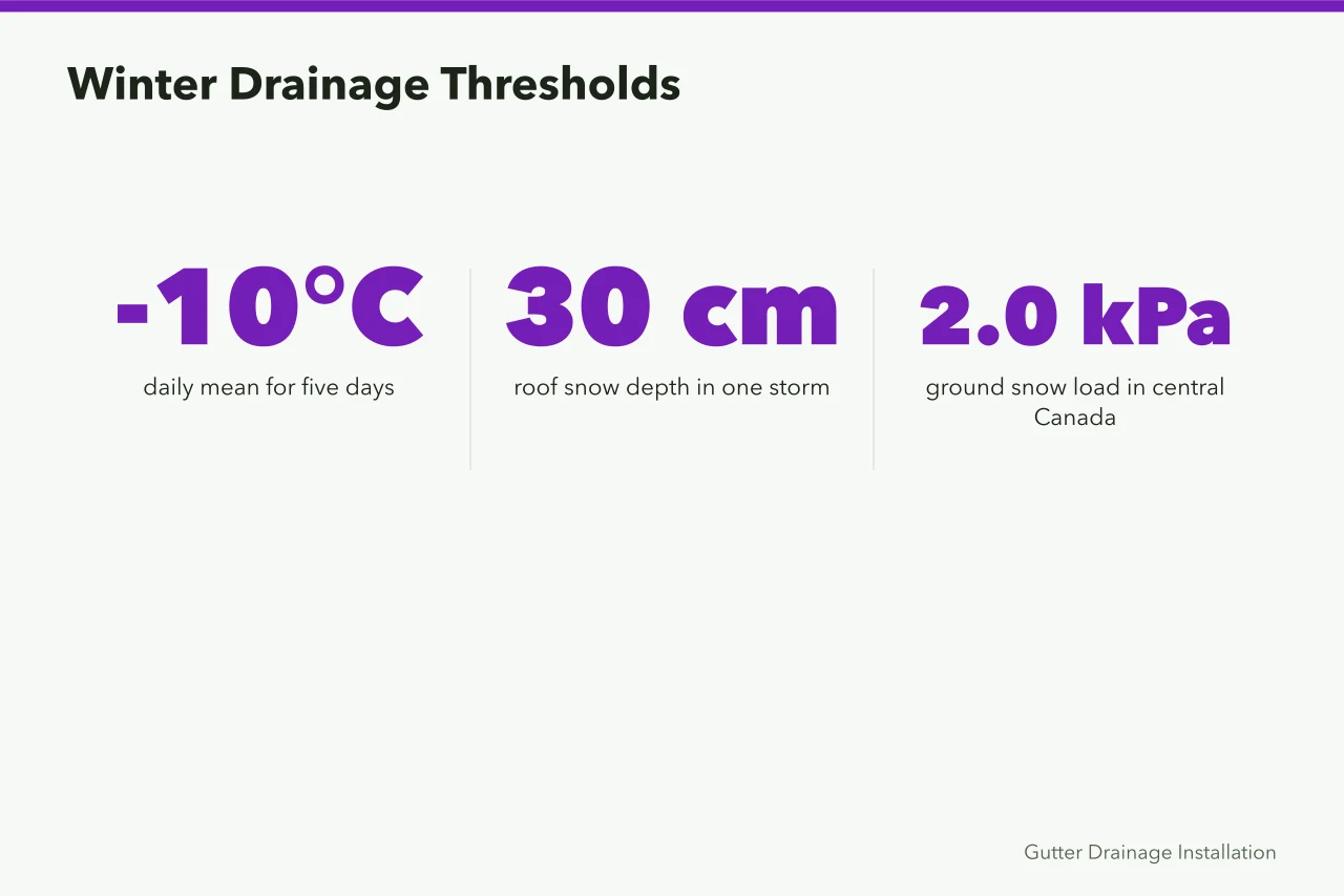 Three winter threshold figures for eavestrough drainage (Eavestrough Drainage in Canadian Winters: A Homeowner's Guide)