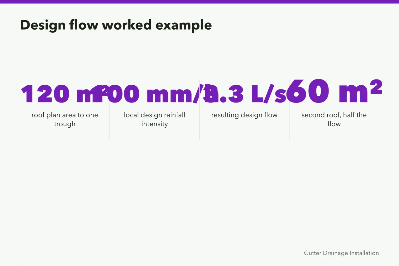 Numbers showing design flow from roof area and rainfall intensity (How Canadian gutter installers size eavestroughs under the National Building Code)