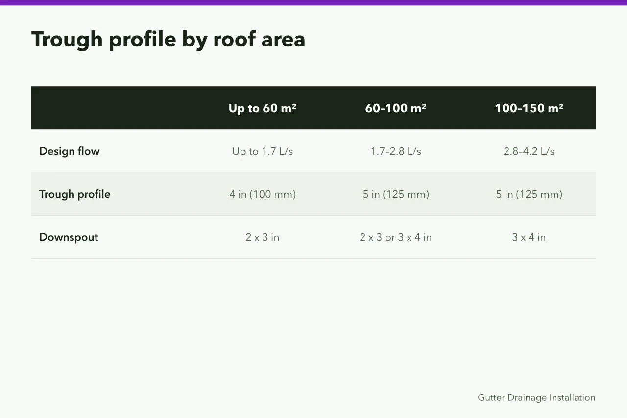 Table comparing roof area, design flow, trough profile and downspout size (How Canadian gutter installers size eavestroughs under the National Building Code)