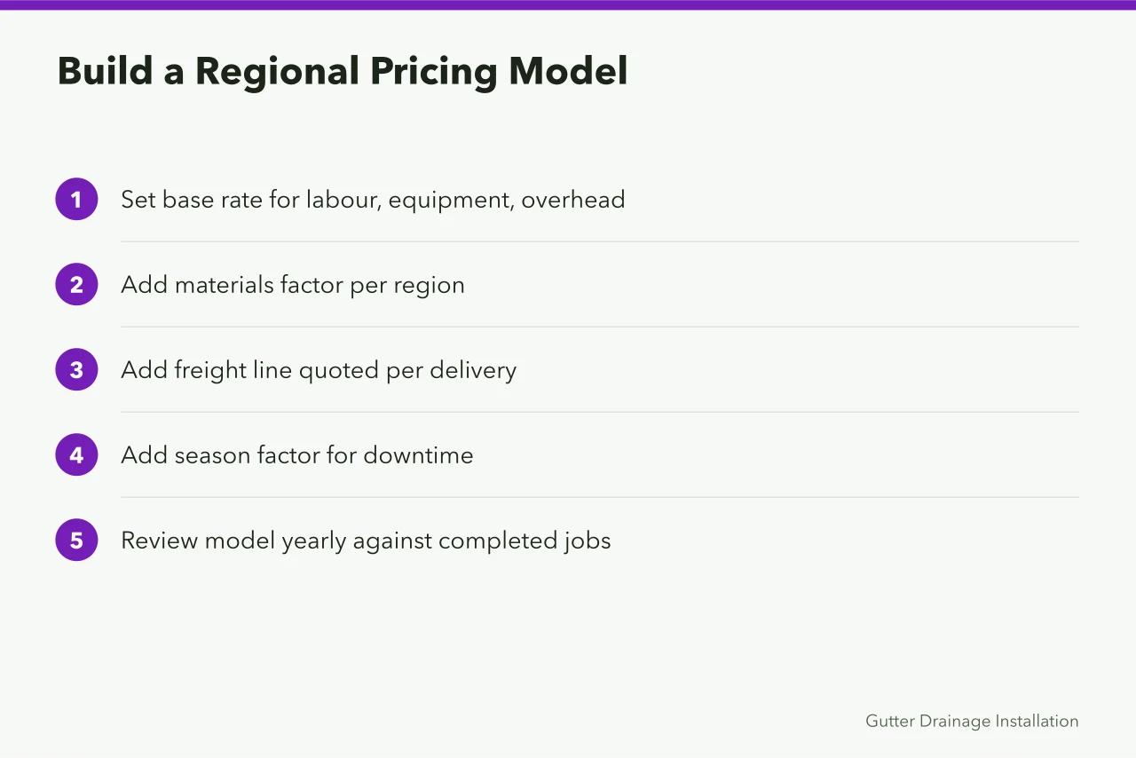 Five-step process for building a regional gutter pricing model (Why coastal, prairie and northern Canada price gutter work differently)