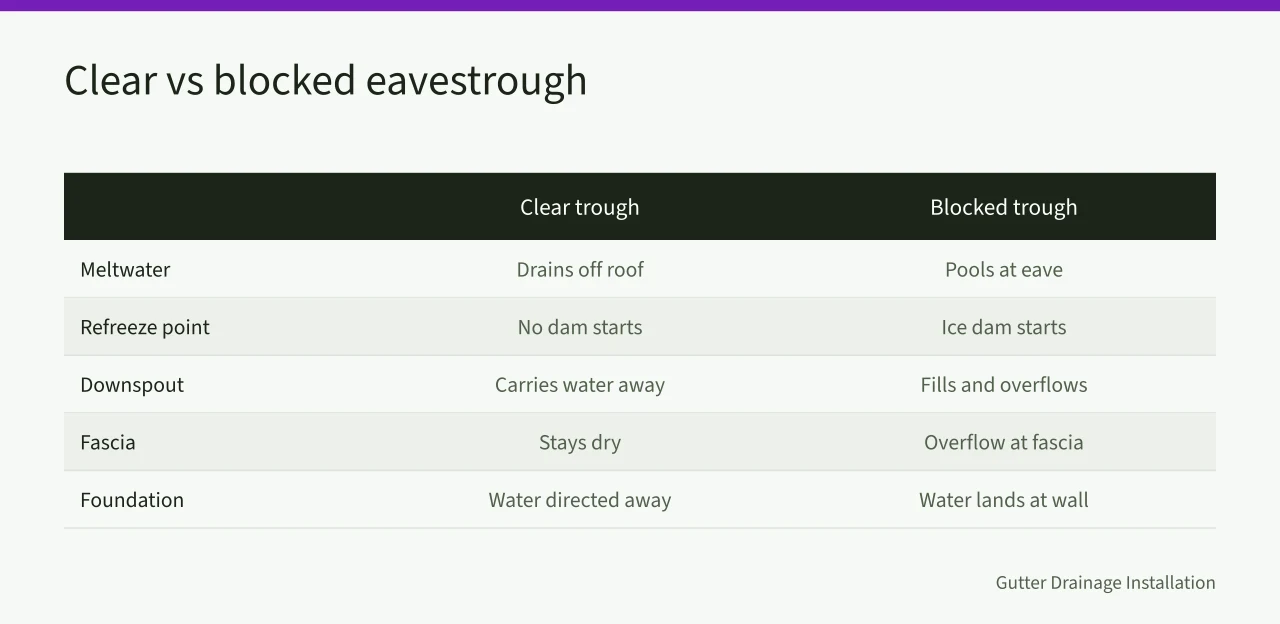 Comparison of a clear eavestrough and a blocked one in winter (Ice damming on Edmonton and Winnipeg roofs, a winter guide for gutter work)