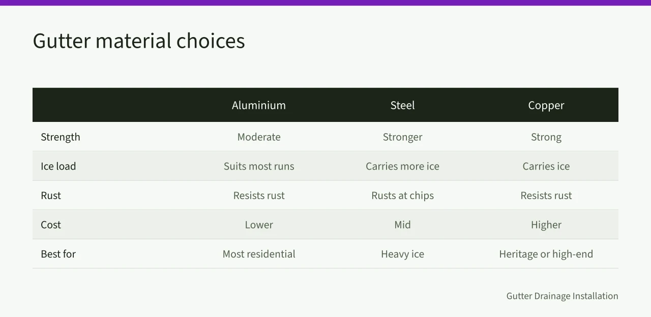 Comparison table of aluminium, steel and copper gutter materials (Ice damming on Edmonton and Winnipeg roofs, a winter guide for gutter work)