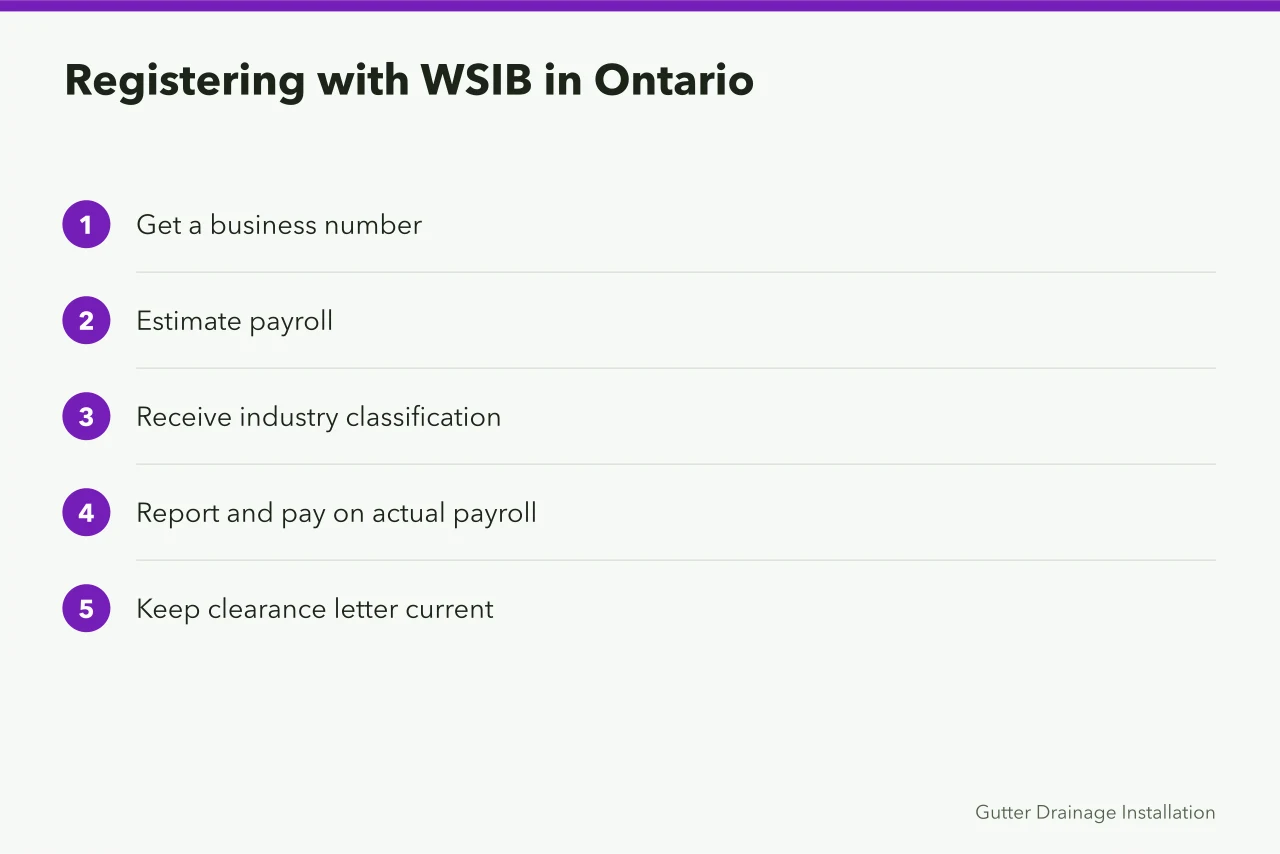 Five-step WSIB registration sequence for an Ontario gutter business (How WSIB, WorkSafeBC and CNESST cover Canadian gutter crews)