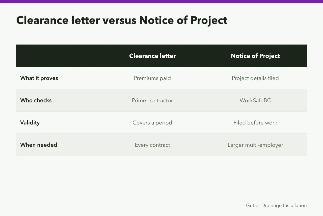 Comparison of WorkSafeBC clearance letter and Notice of Project requirements (How WSIB, WorkSafeBC and CNESST cover Canadian gutter crews)