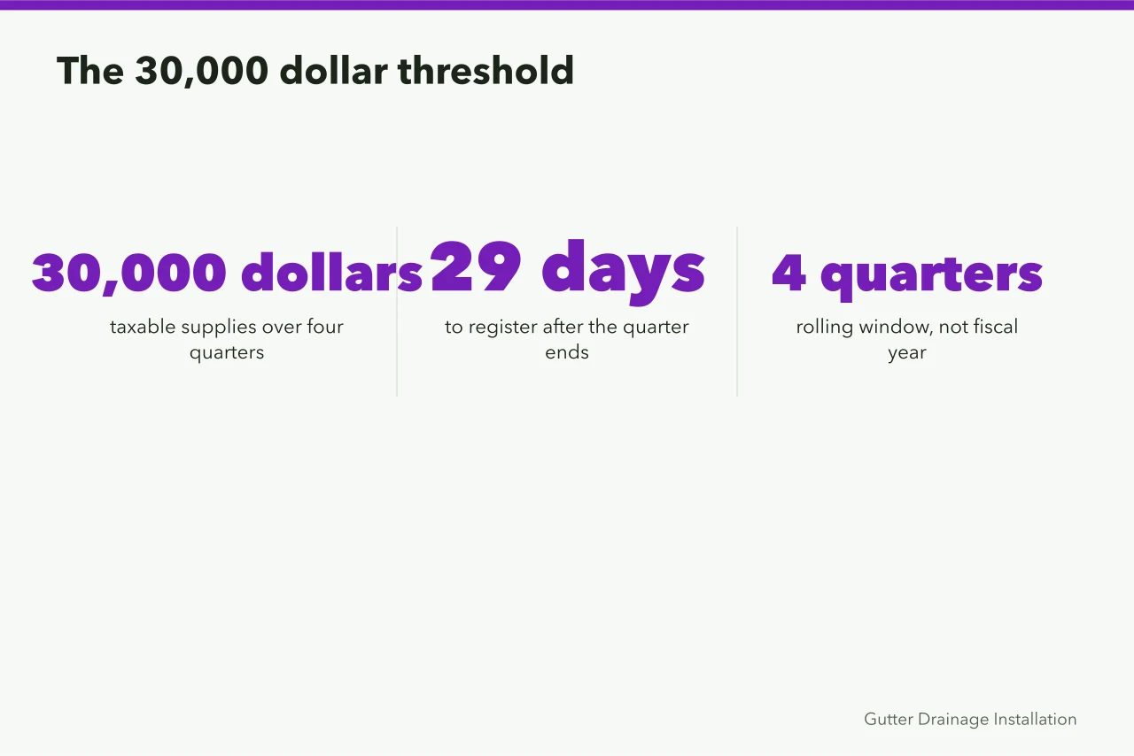 Key figures for the small-supplier GST/HST registration threshold (GST/HST and payroll for a Canadian gutter business, explained)