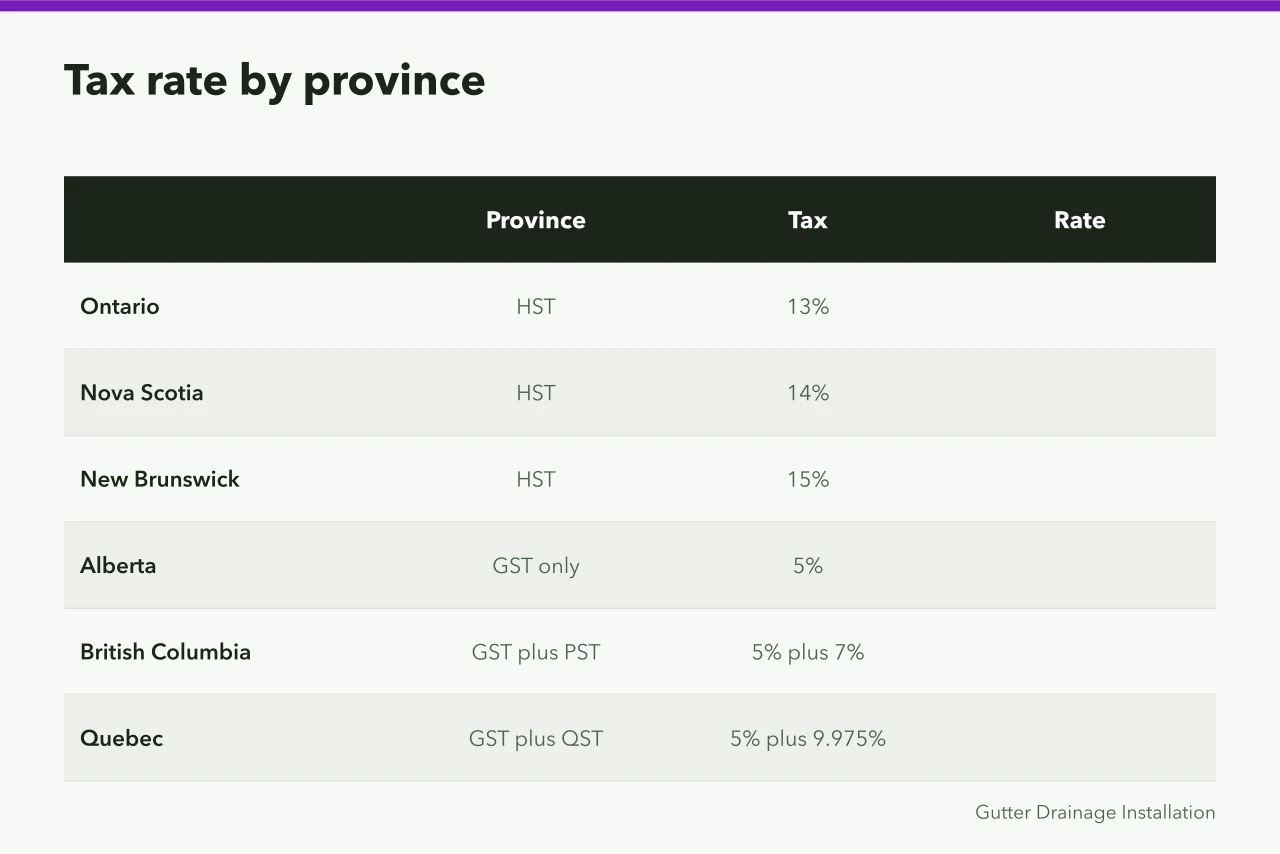 Table of GST and HST rates charged on gutter work by province (GST/HST and payroll for a Canadian gutter business, explained)