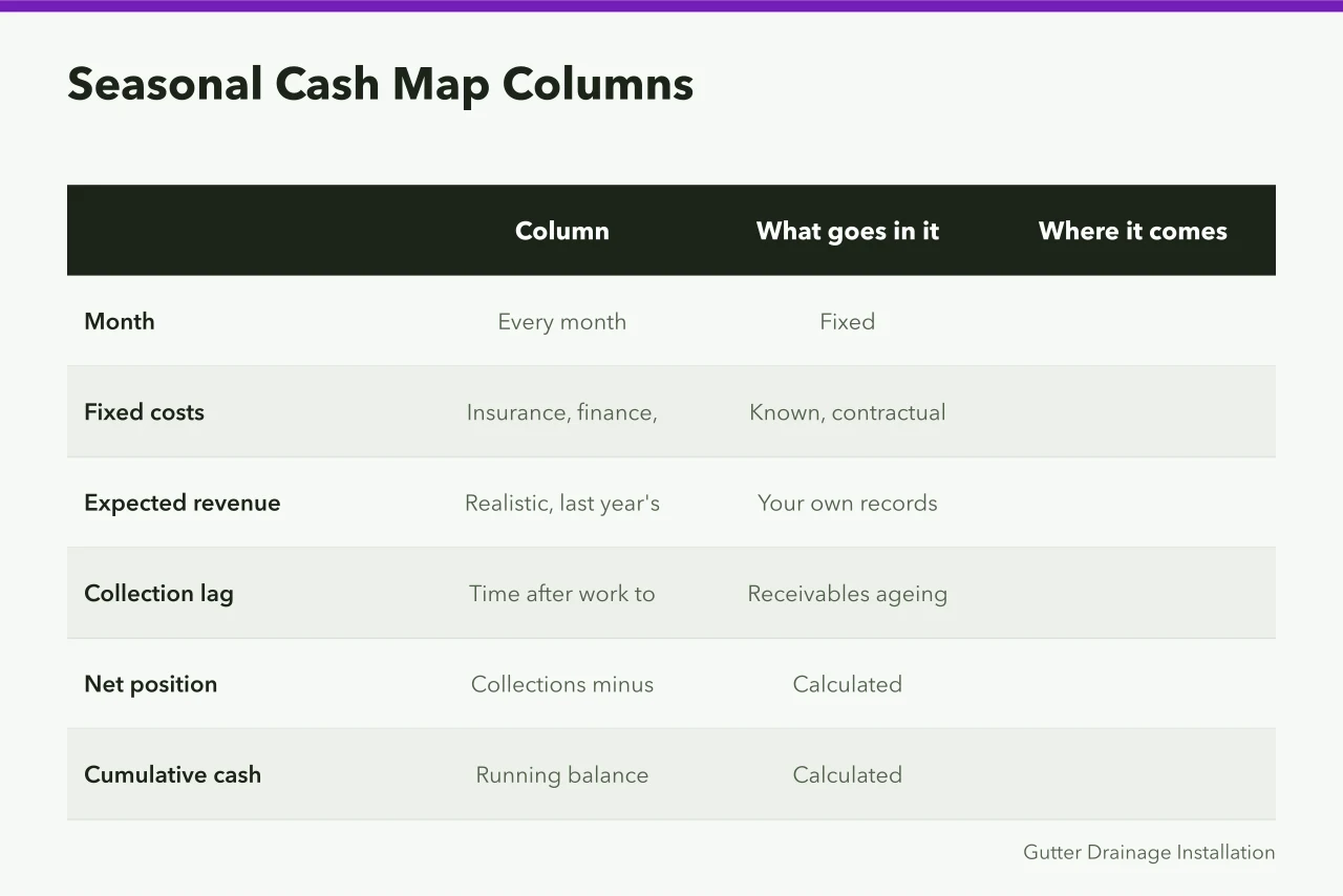 Table of six columns for a seasonal cash map (Gutter service finances: bookkeeping habits and cash flow rules)