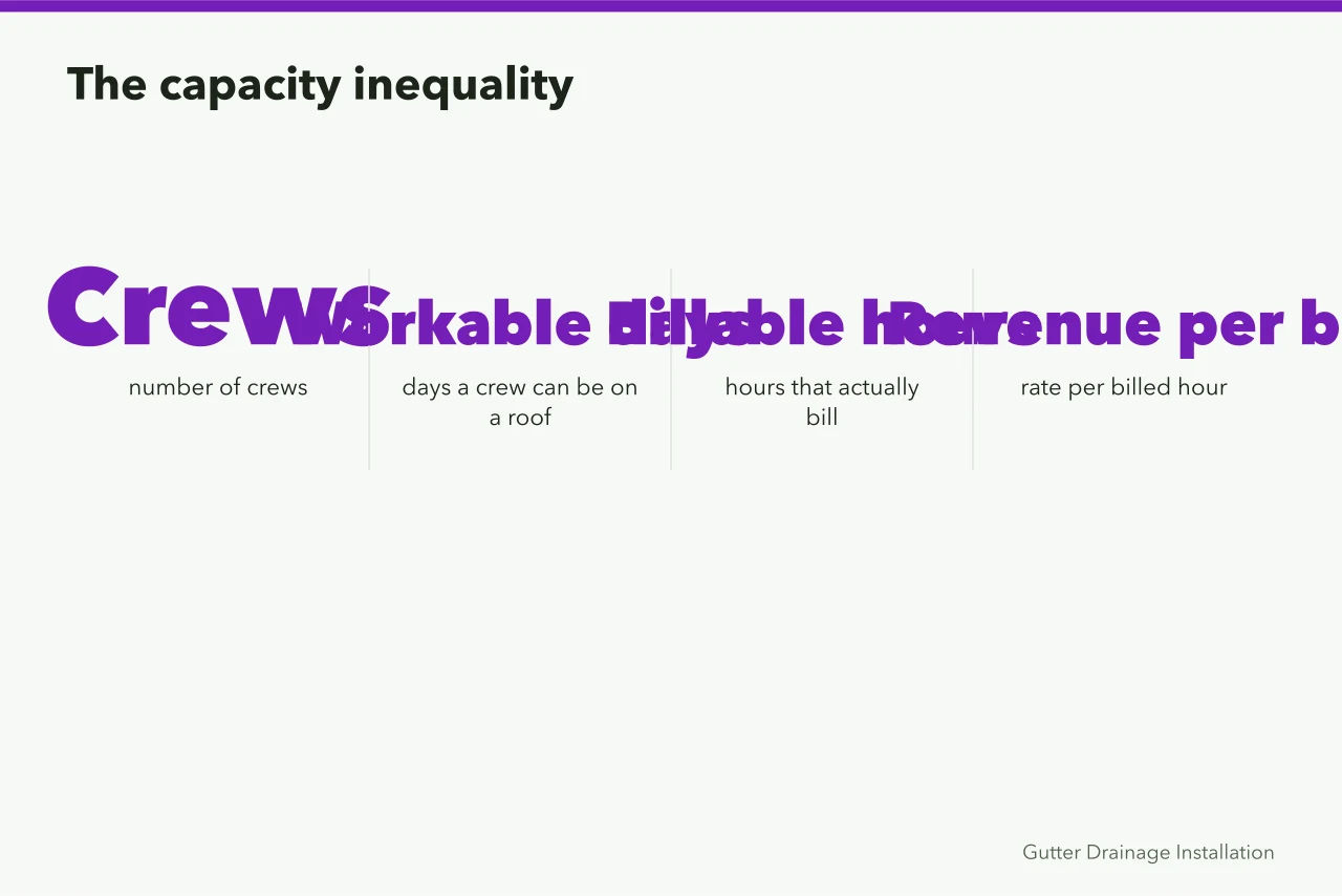 Four inputs of the capacity inequality that must exceed required revenue (The plan behind a gutter service business: what to write down)