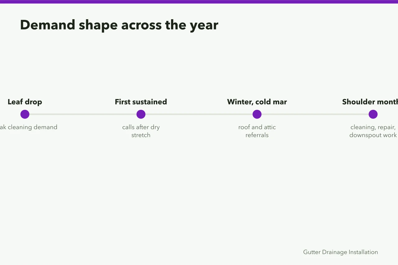 Timeline of gutter demand peaks and shoulder-month work through the year (The plan behind a gutter service business: what to write down)