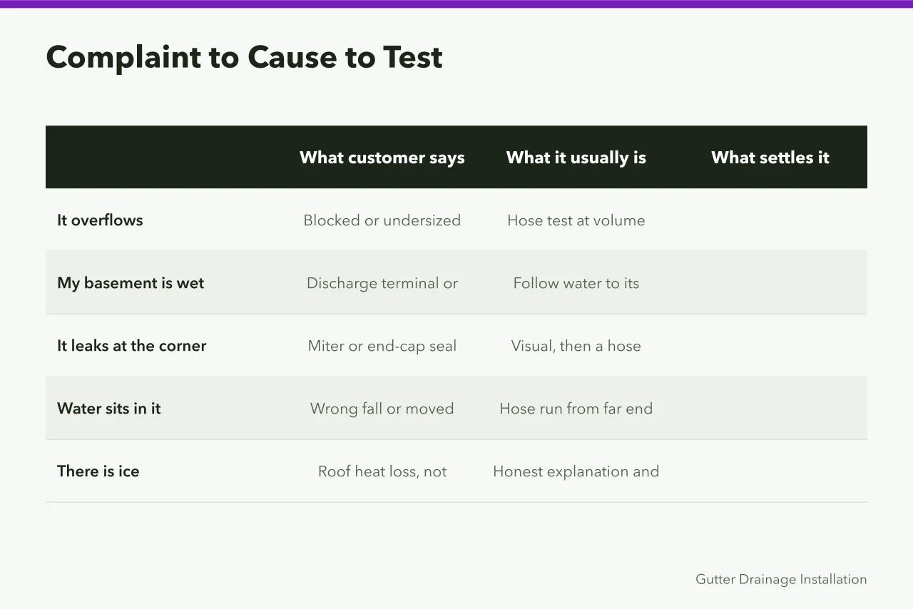 Table matching five gutter complaints to their usual causes and diagnostic tests (The short version of gutter service complaint handling)