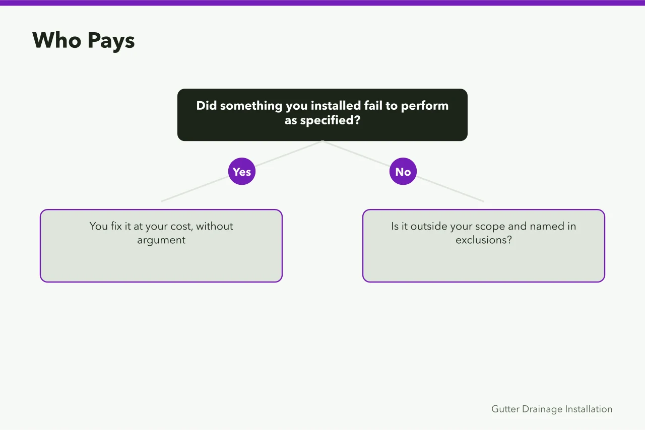Decision flow for assigning cost of a gutter service complaint (The short version of gutter service complaint handling)