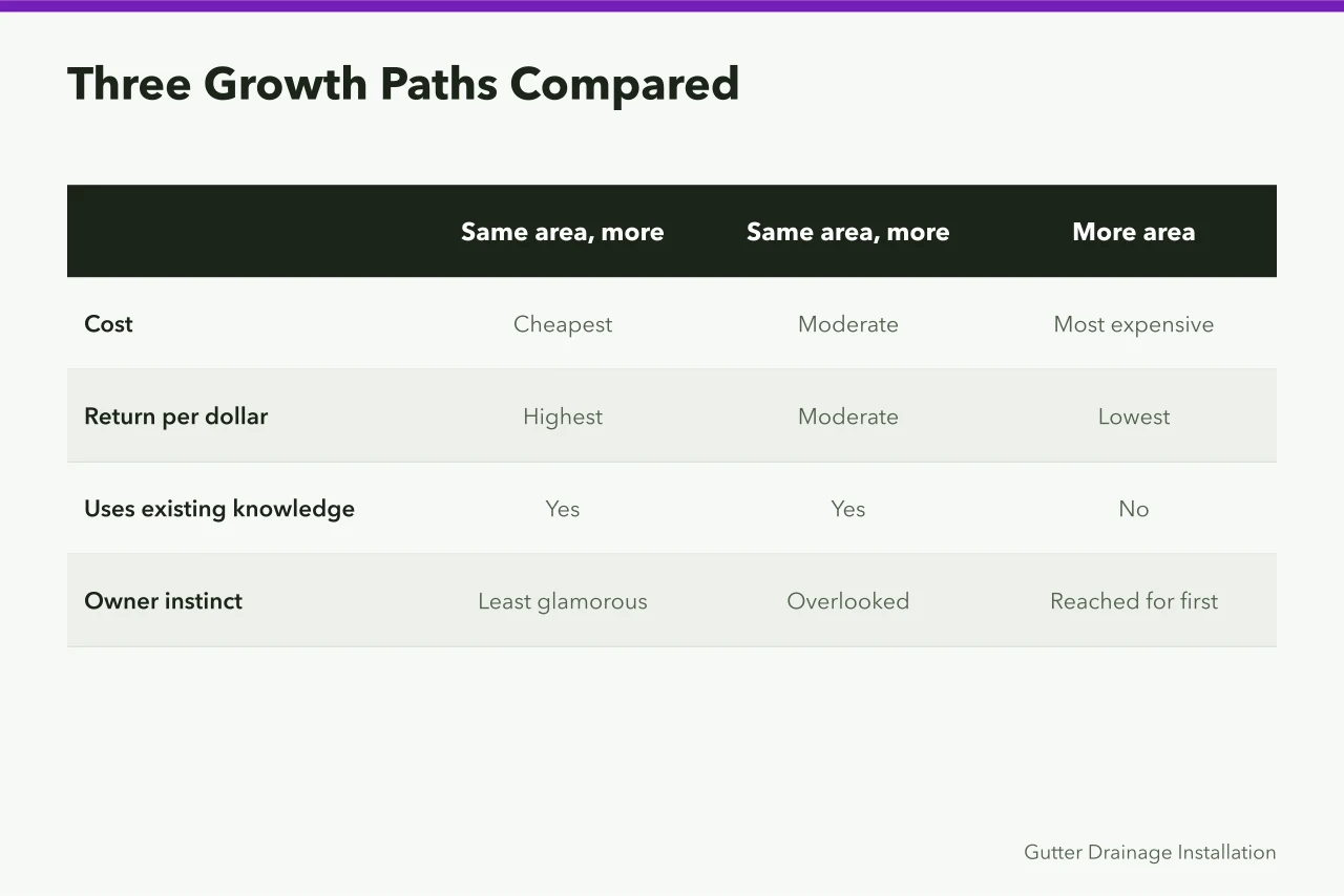 Comparison table of three gutter company growth paths by cost and return (How a gutter service business expands sensibly)