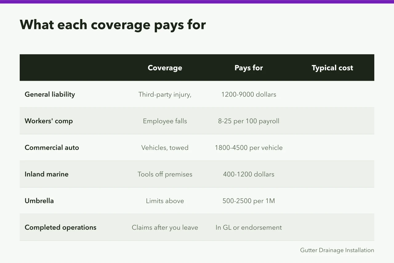 Table comparing gutter service insurance coverages and typical annual costs (What gutter service insurance costs, and what it covers)