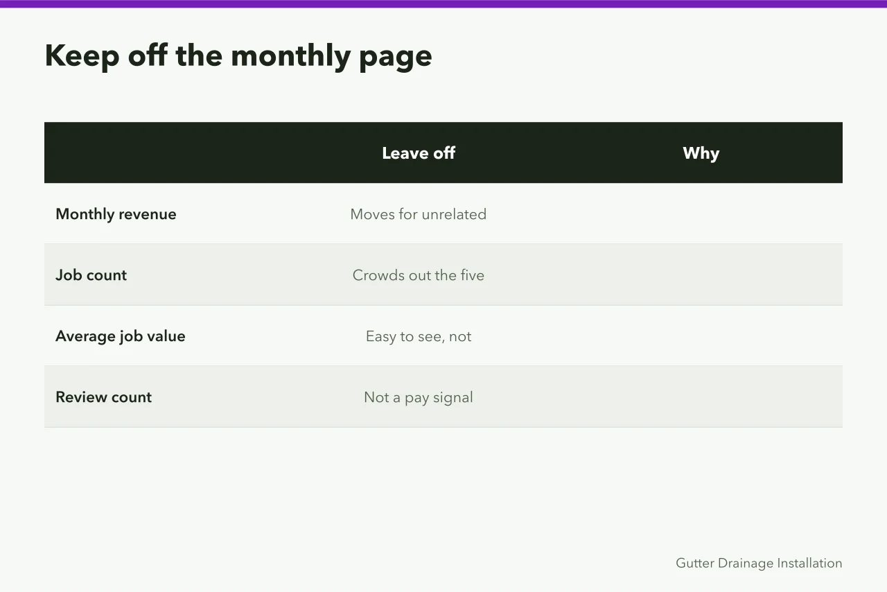 Comparison of four familiar metrics and why they stay off the page (The monthly numbers a gutter service business owner should watch)