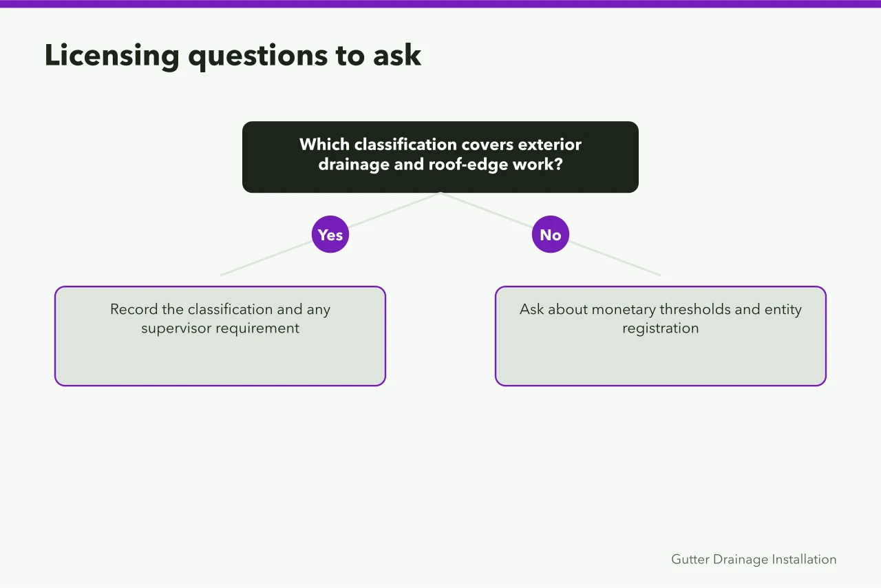 Decision tree for contractor licensing questions to ask state boards (What a gutter service business needs to operate legally)
