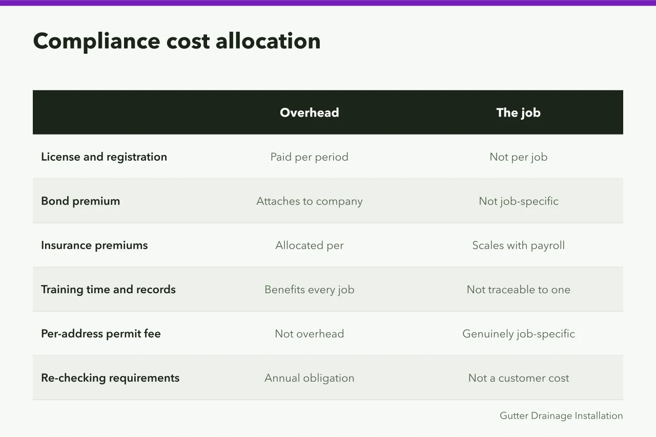 Comparison table of compliance costs: overhead versus job-specific allocation (What a gutter service business needs to operate legally)