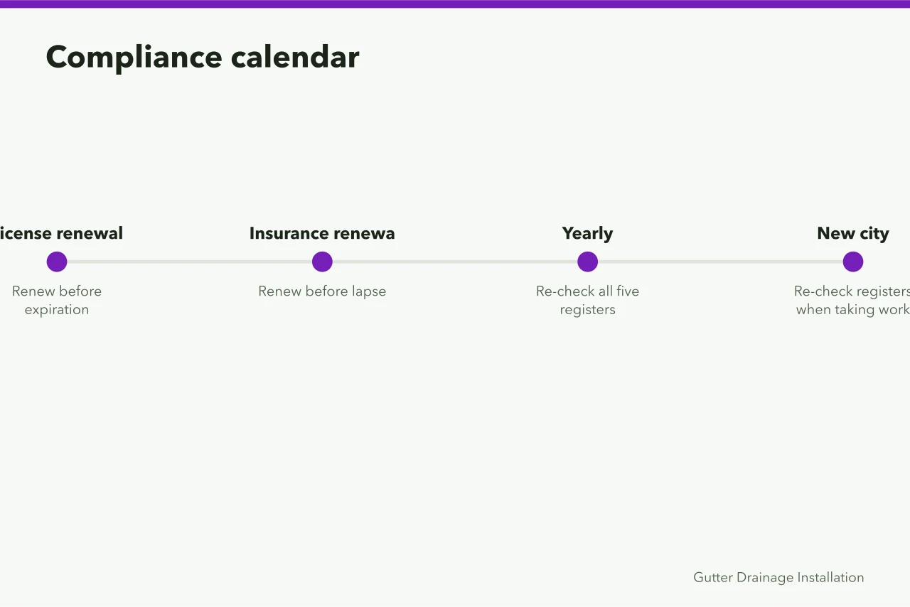 Timeline of four compliance calendar items: license, insurance, yearly re-check, new city (What a gutter service business needs to operate legally)
