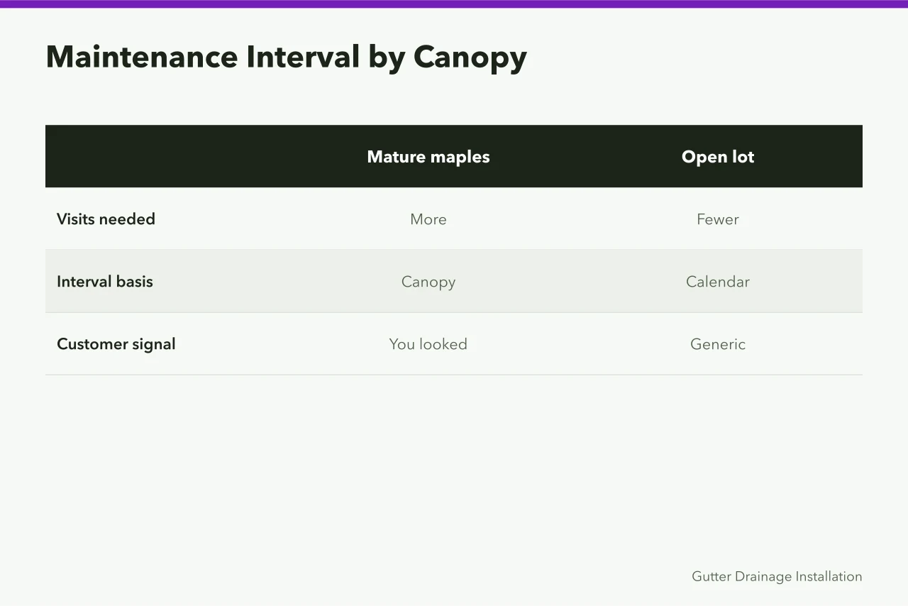 Comparison of maintenance intervals for properties under mature maples versus open lots (Gutter service marketing, channel by channel)
