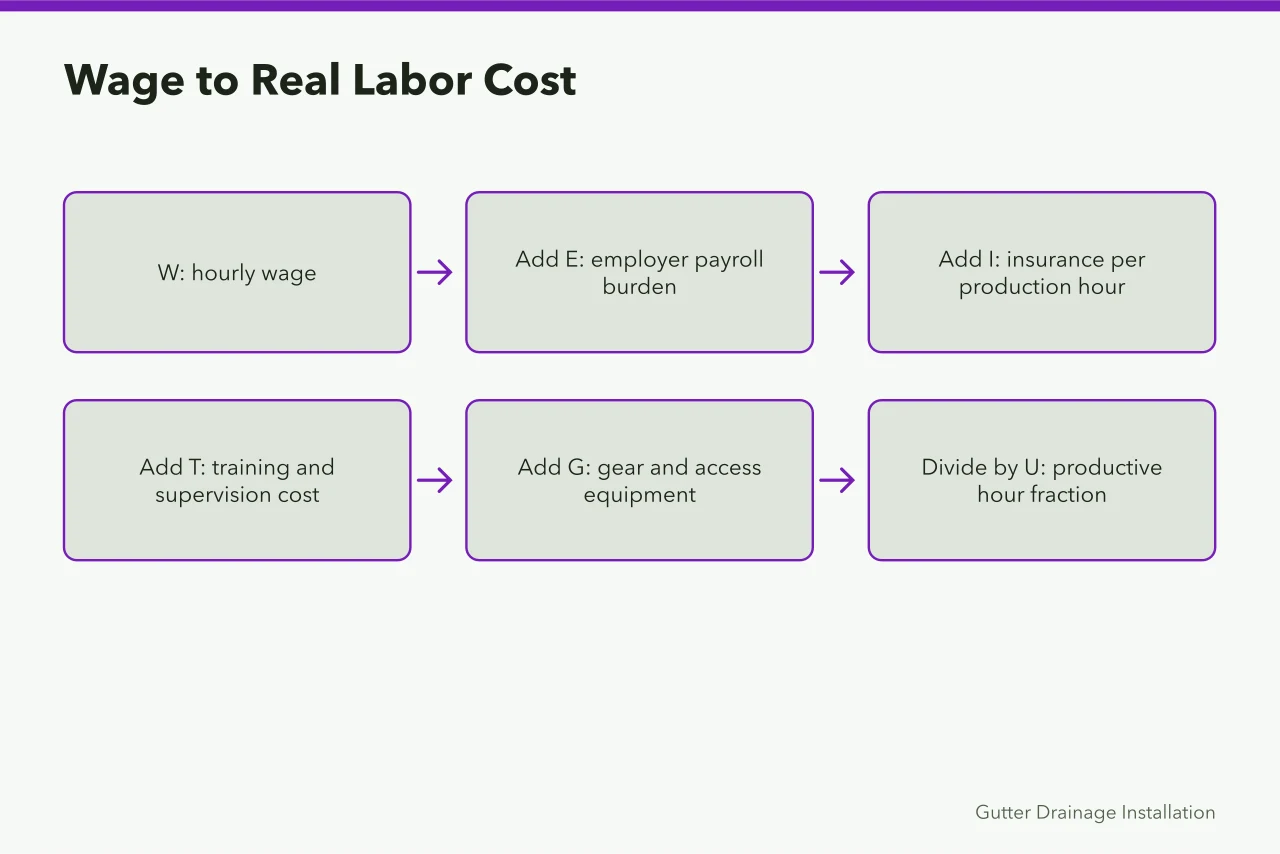 Equation flow adding wage, burden, insurance, training, gear, then dividing by productive fraction (Pay rates in a gutter service business, with the on-costs)