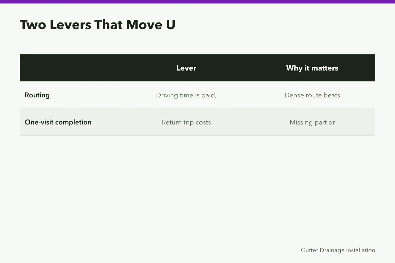 Comparison of routing and one-visit completion as levers on productive hours (Pay rates in a gutter service business, with the on-costs)
