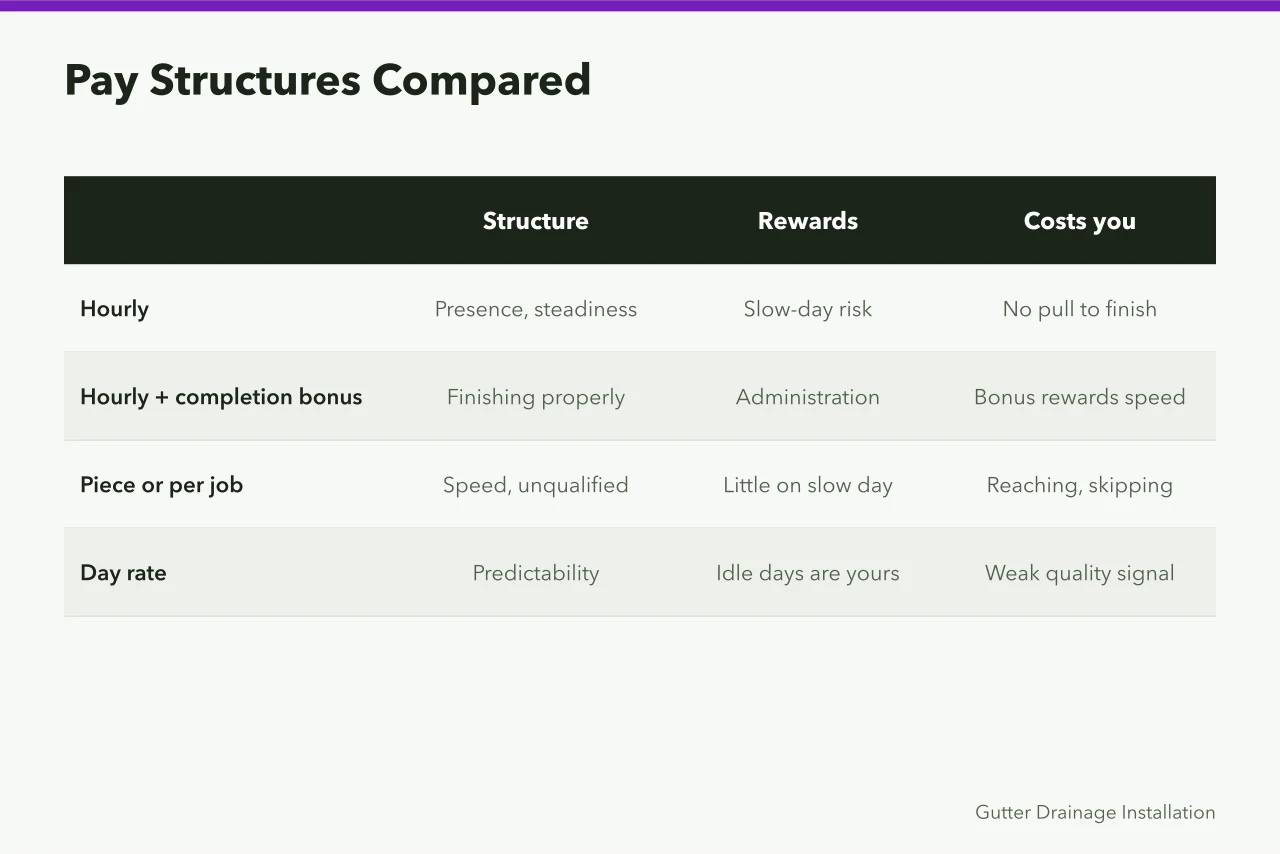 Table comparing hourly, bonus, piece rate and day rate pay structures (Pay rates in a gutter service business, with the on-costs)