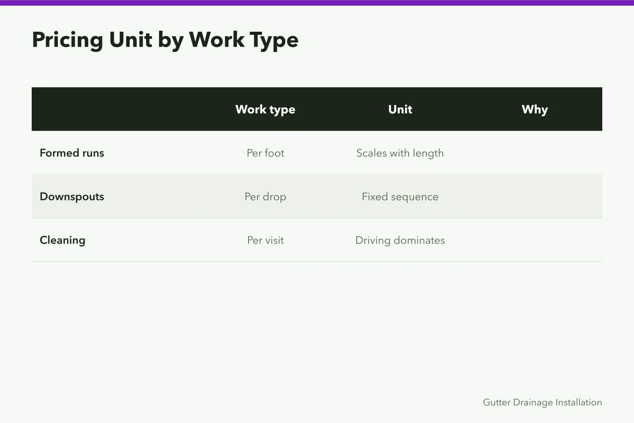 Table comparing pricing units for formed runs, downspouts, and cleaning (The pricing side of a profitable gutter service for 2027)
