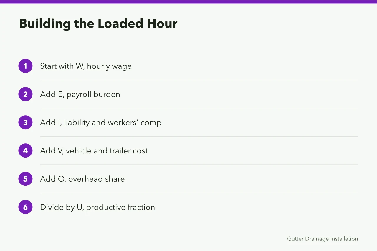Six-step formula diagram for building a loaded crew hour (The pricing side of a profitable gutter service for 2027)