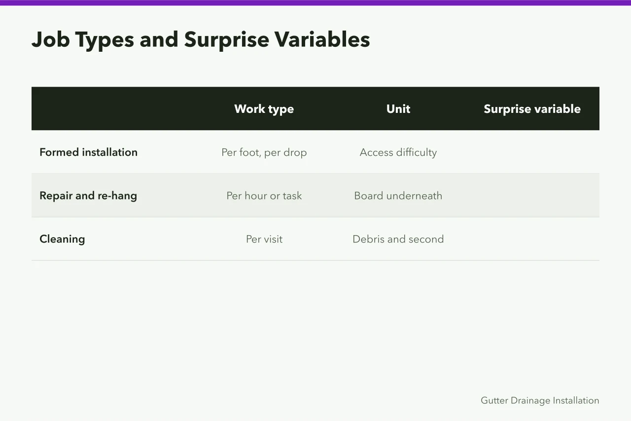 Table of three gutter job types, units, and surprise variables (The pricing side of a profitable gutter service for 2027)