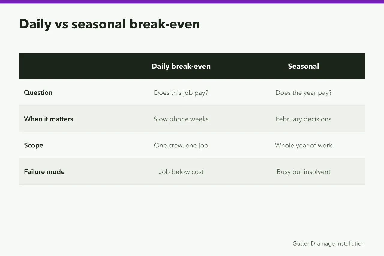 Two-column comparison of daily and seasonal gutter business break-even points (Gutter service unit economics for owners)