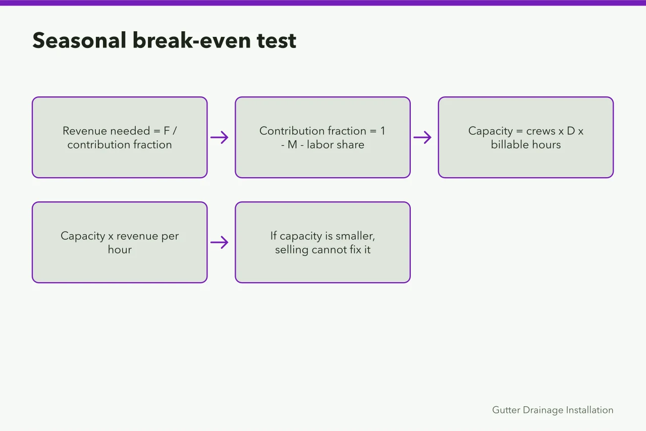 Flow diagram testing required seasonal revenue against physical crew capacity (Gutter service unit economics for owners)