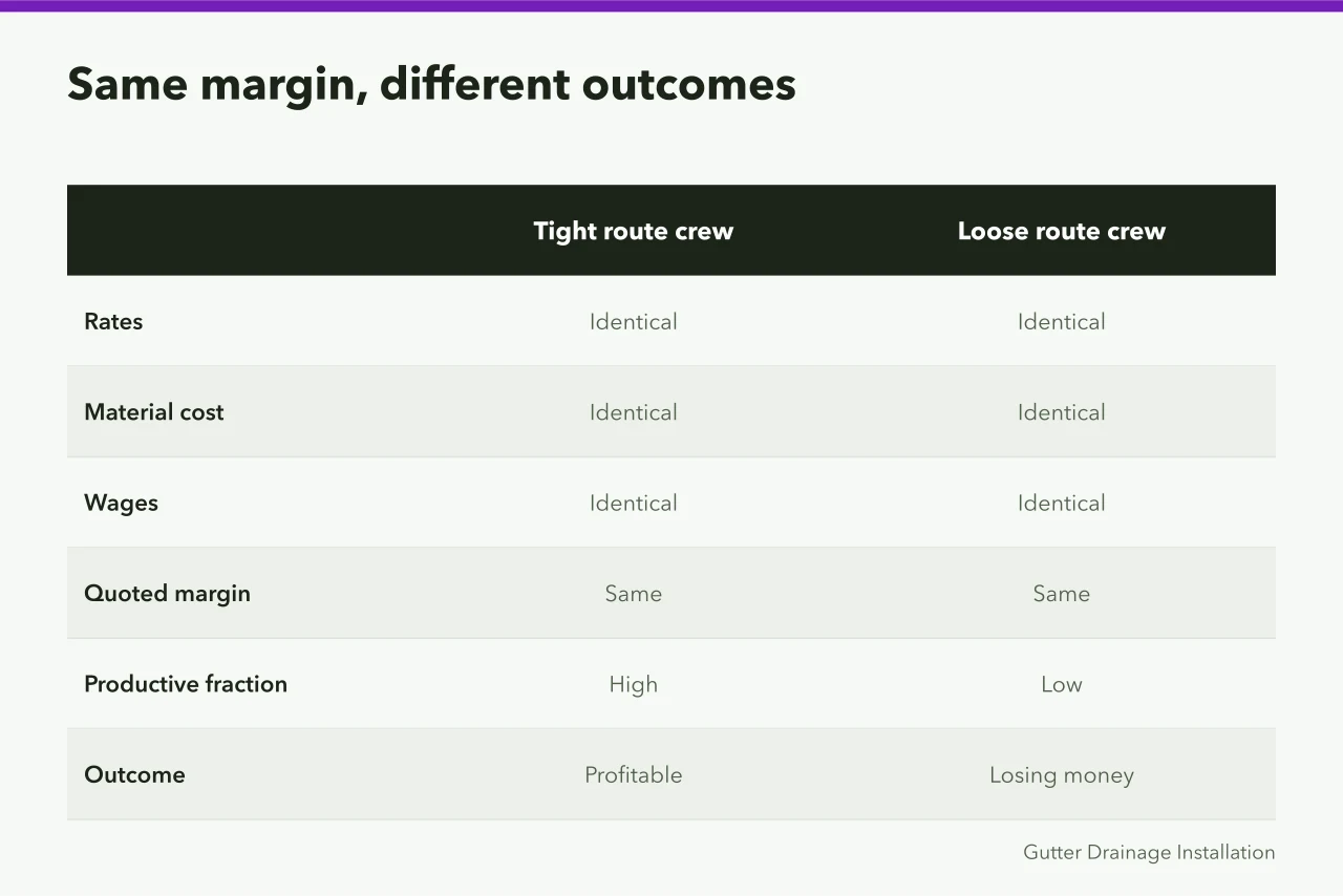 Comparison of two gutter crews with identical margins but different productive fractions (Gutter service unit economics for owners)
