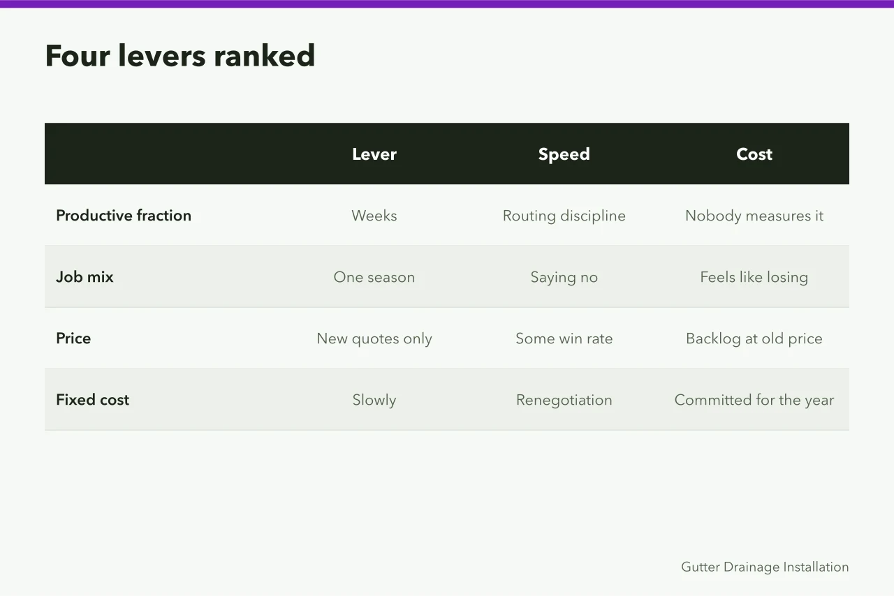 Table ranking four gutter business profit levers by speed, cost and catch (Gutter service unit economics for owners)