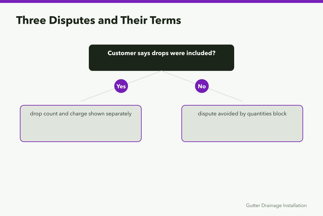 Decision chart mapping three common gutter disputes to the quote term that ends them (Gutter service quotes that clients accept: a template with priced examples)