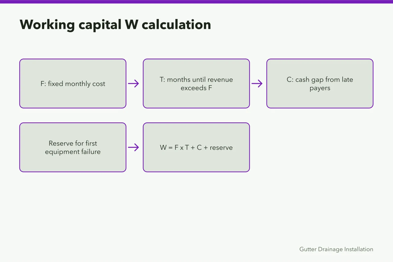 Flow diagram showing working capital formula from fixed cost, months and cash gap (Starting a gutter service business: the real startup costs and how owners fund them)