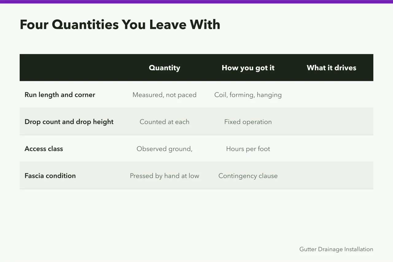 Table of four estimate quantities with how each is obtained and what it drives (How to price gutter service jobs so the margin survives)