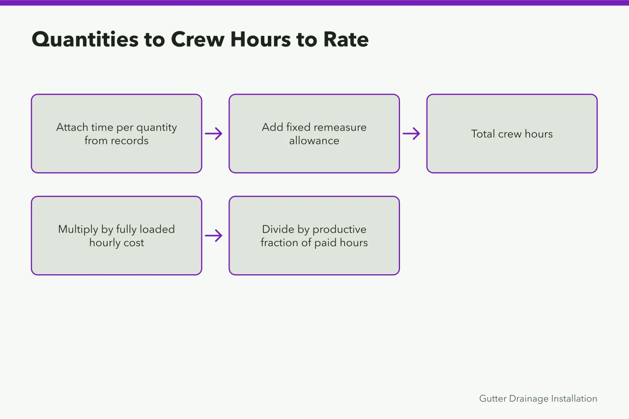 Flow from quantities to crew hours to loaded rate before any money appears (How to price gutter service jobs so the margin survives)