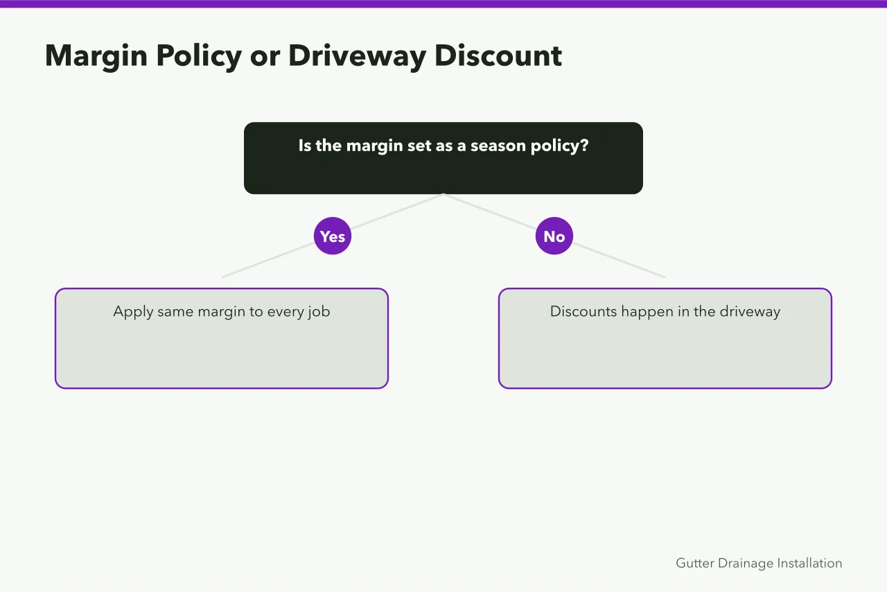 Decision diagram contrasting season margin policy with per-quote driveway discounting (How to price gutter service jobs so the margin survives)